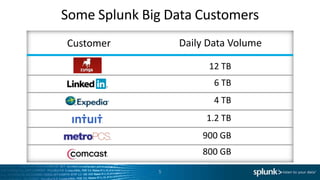 Some Splunk Big Data Customers
Customer          Daily Data Volume

                        12 TB
                         6 TB
                         4 TB
                       1.2 TB
                      900 GB
                      800 GB
              5
 