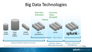 Big Data Technologies
                                                Aster Data        Cassandra
                                                Greenplum         Hbase
                                                                  MongoDB
                                                         Hadoop




 Single      Single           RDBMS               SQL &                  NoSQL
RDBMS       Bigger           Sharding           Map/Reduce
            RDBMS
                                                                        Map / Reduce


          Relational Database (highly structured)                 Key/Value, Tables or     Temporal, Unstructured
                                                                 Other (semi-structured)      Heterogeneous
                                                                                                                    Time
                                                             7
 