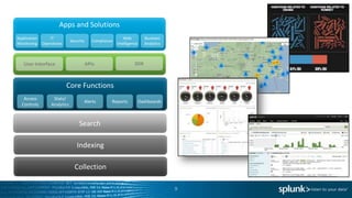 Apps and Solutions
Application       IT                                        Web          Business
                              Security     Compliance
Monitoring    Operations                                Intelligence     Analytics



   User Interface                        APIs                     SDK



                           Core Functions
   Access          Stats/
                                     Alerts         Reports            Dashboards
  Controls        Analytics



                                   Search

                                 Indexing

                                Collection

                                                                                     9
 