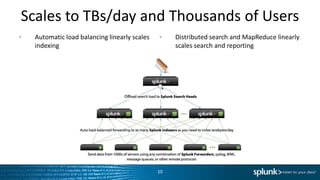 Scales to TBs/day and Thousands of Users
  Automatic load balancing linearly scales        Distributed search and MapReduc...