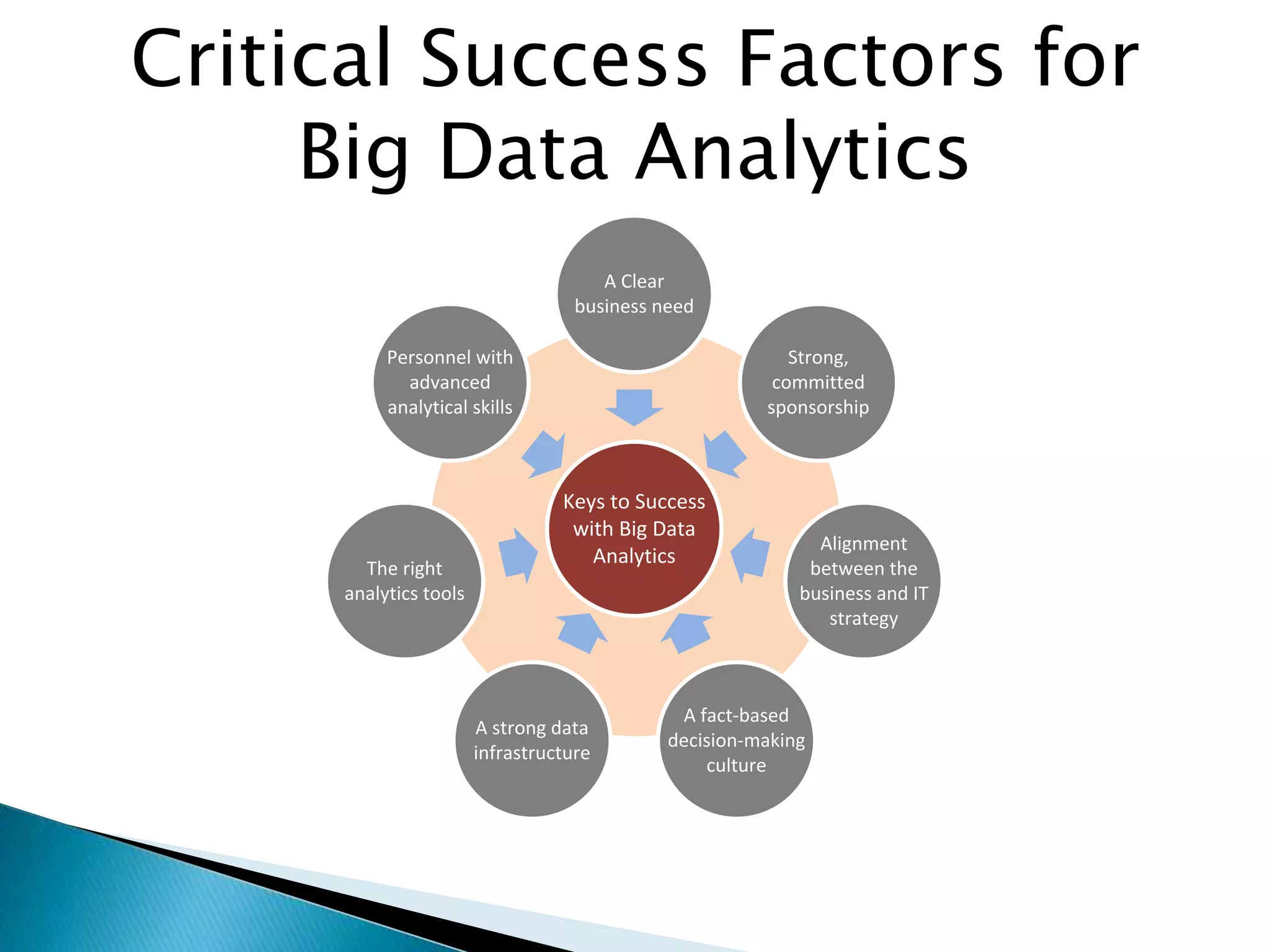 Critical Success Factors for
Big Data Analytics
Keys to Success
with Big Data
Analytics
A Clear
business need
Strong,
committed
sponsorship
Alignment
between the
business and IT
strategy
A fact-based
decision-making
culture
A strong data
infrastructure
The right
analytics tools
Personnel with
advanced
analytical skills
 