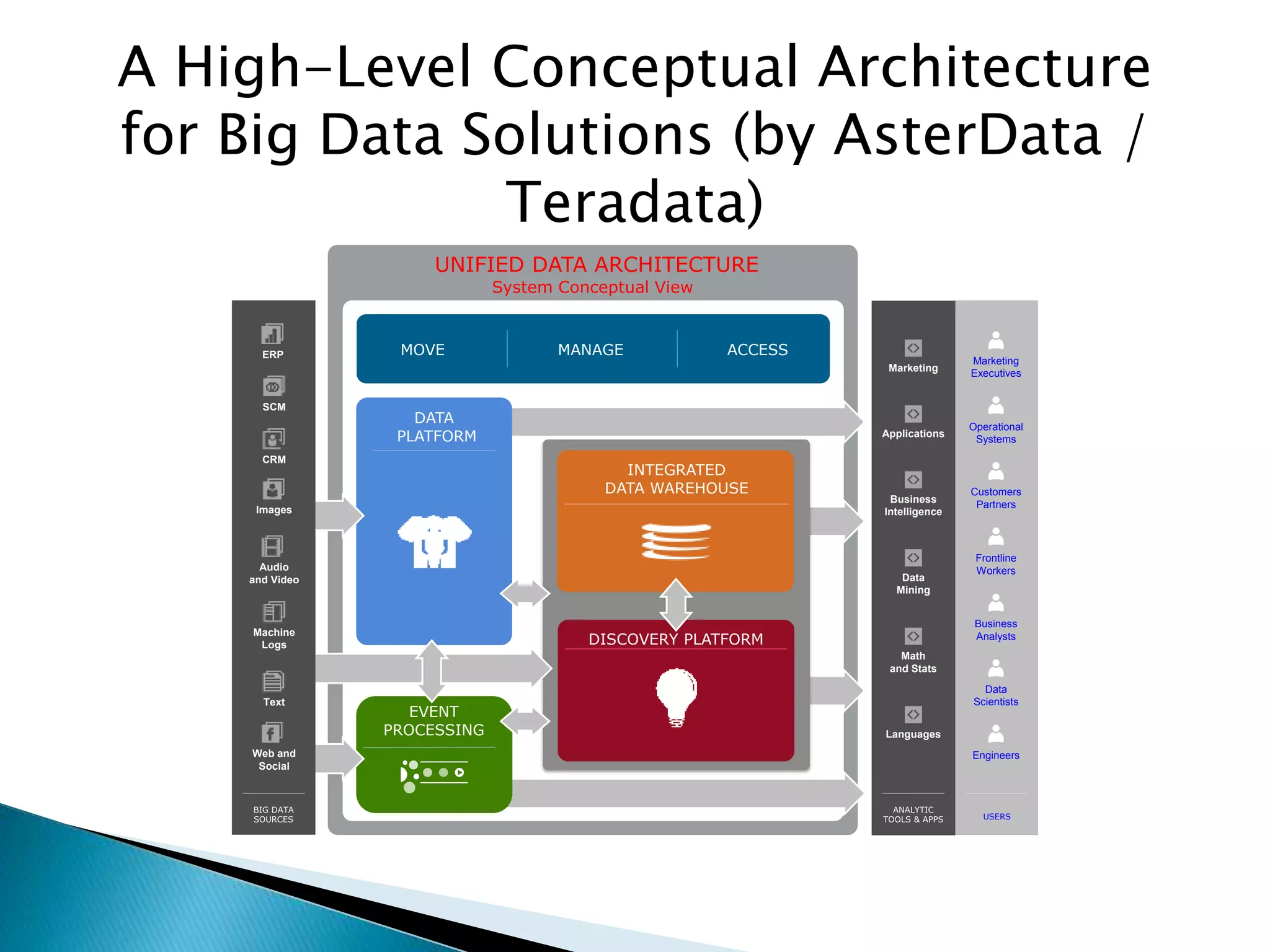 A High-Level Conceptual Architecture
for Big Data Solutions (by AsterData /
Teradata)
Math
and Stats
Data
Mining
Business
Intelligence
Applications
Languages
Marketing
ANALYTIC
TOOLS & APPS USERS
DISCOVERY PLATFORM
INTEGRATED
DATA WAREHOUSE
DATA
PLATFORM
ACCESSMANAGEMOVE
UNIFIED DATA ARCHITECTURE
System Conceptual View
Marketing
Executives
Operational
Systems
Frontline
Workers
Customers
Partners
Engineers
Data
Scientists
Business
Analysts
EVENT
PROCESSING
ERPERP
SCM
CRM
Images
Audio
and Video
Machine
Logs
Text
Web and
Social
BIG DATA
SOURCES
ERP
 