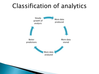 Classification of analytics
More data
produced
More data
stored
More data
analyzed
Better
predictions
Steady
growth of
analysis
 