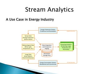 Stream Analytics
A Use Case in Energy Industry
Sensor Data
(Energy Production
System Status)
Meteorological Data
(Wind, Light,
Temperature, etc.)
Usage Data
(Smart Meters,
Smart Grid Devises)
Permanent
Storage Area
Streaming Analytics
(Predicting Usage,
Production and
Anomalies)
Energy Production System
(Traditional and Renewable)
Energy Consumption System
(Residential and Commercial)
Data Integration
and Temporary
Staging
Capacity Decisions
Pricing Decisions
 