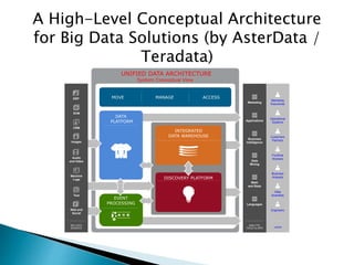A High-Level Conceptual Architecture
for Big Data Solutions (by AsterData /
Teradata)
Math
and Stats
Data
Mining
Business
Intelligence
Applications
Languages
Marketing
ANALYTIC
TOOLS & APPS USERS
DISCOVERY PLATFORM
INTEGRATED
DATA WAREHOUSE
DATA
PLATFORM
ACCESSMANAGEMOVE
UNIFIED DATA ARCHITECTURE
System Conceptual View
Marketing
Executives
Operational
Systems
Frontline
Workers
Customers
Partners
Engineers
Data
Scientists
Business
Analysts
EVENT
PROCESSING
ERPERP
SCM
CRM
Images
Audio
and Video
Machine
Logs
Text
Web and
Social
BIG DATA
SOURCES
ERP
 