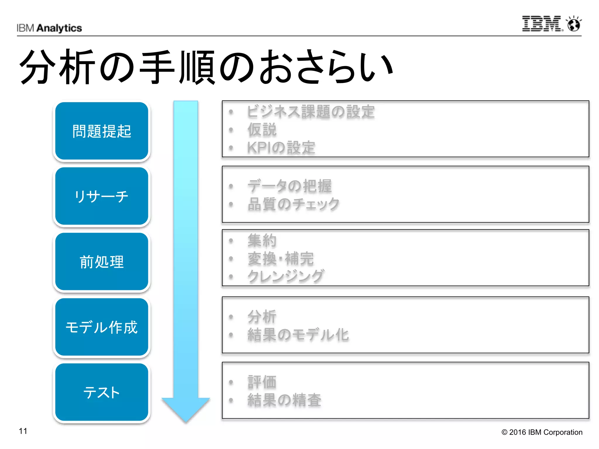 © 2016 IBM Corporation11
分析の手順のおさらい
問題提起
リサーチ
前処理
モデル作成
テスト
• ビジネス課題の設定
• 仮説
• KPIの設定
• データの把握
• 品質のチェック
• 集約
• 変換・補完
• クレンジング
• 分析
• 結果のモデル化
• 評価
• 結果の精査
 
