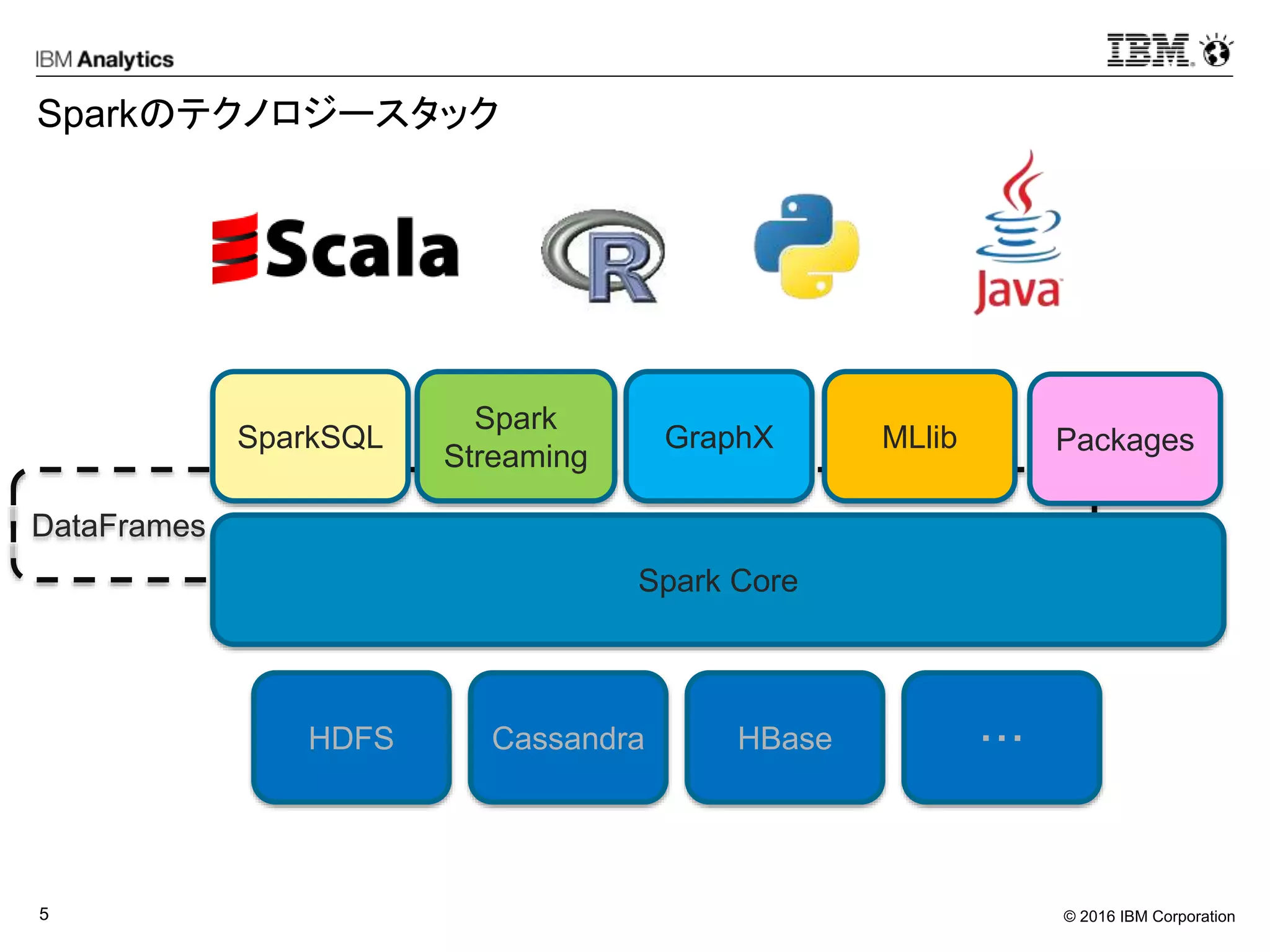 © 2016 IBM Corporation5
DataFrames
Sparkのテクノロジースタック
Spark Core
SparkSQL
Spark
Streaming
GraphX MLlib
HDFS Cassandra HBase ・・・
Packages
 