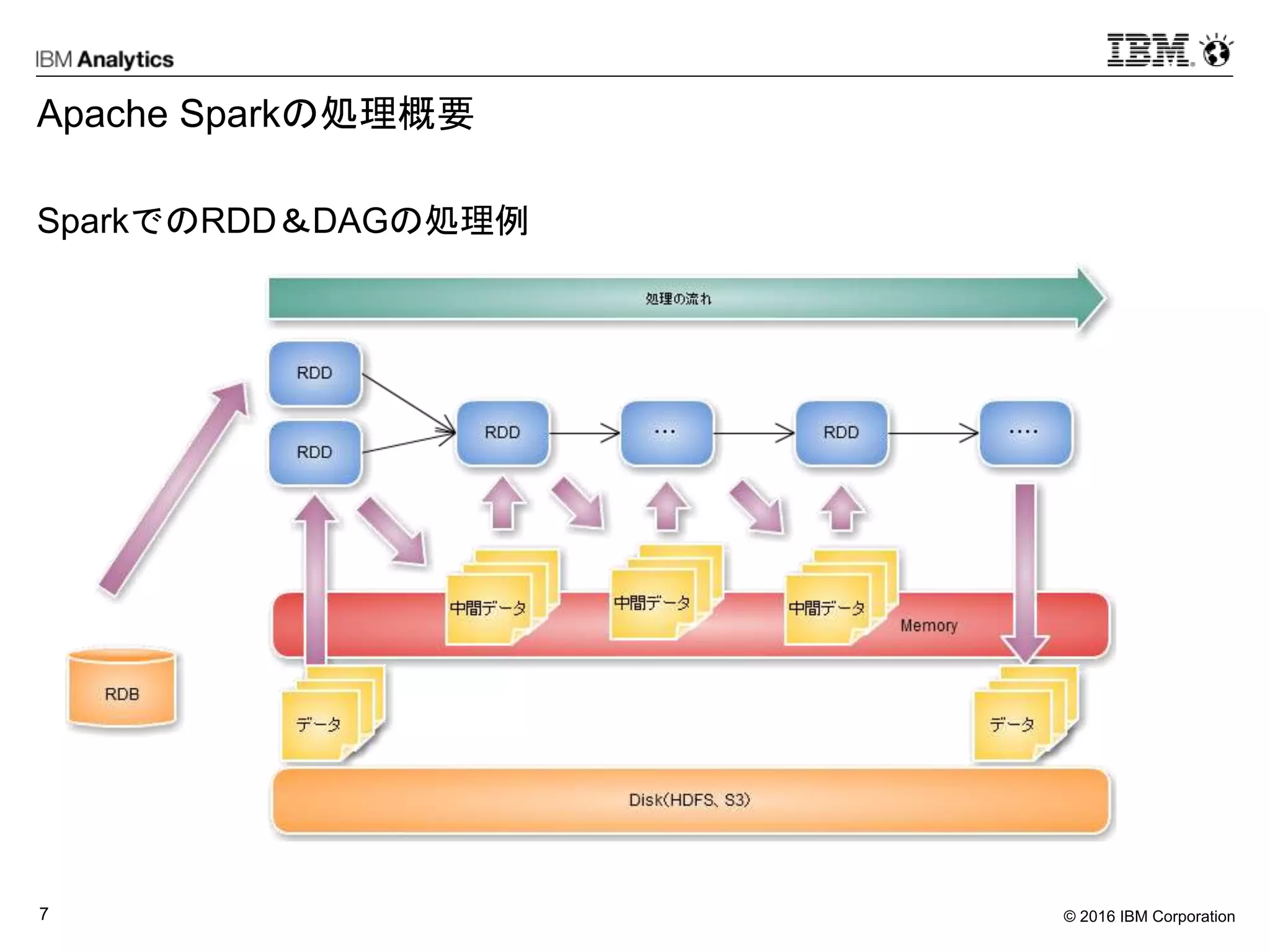© 2016 IBM Corporation7
Apache Sparkの処理概要
SparkでのRDD＆DAGの処理例
 