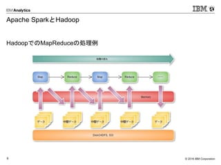 © 2016 IBM Corporation6
Apache SparkとHadoop
HadoopでのMapReduceの処理例
 