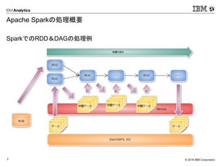 © 2016 IBM Corporation7
Apache Sparkの処理概要
SparkでのRDD＆DAGの処理例
 