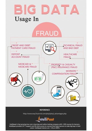 Big data usage in fraud