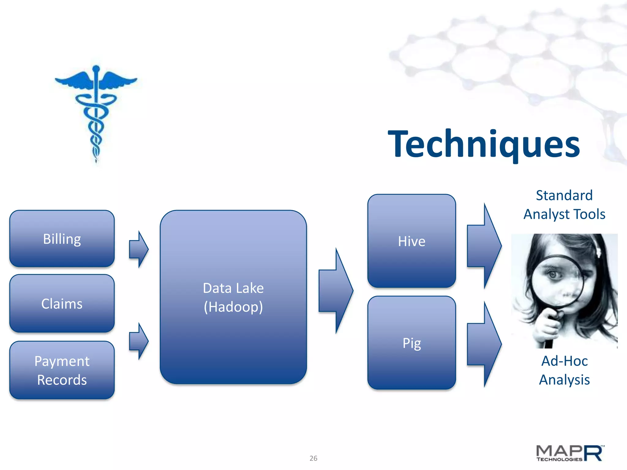 Techniques
                                    Standard
                                   Analyst Tools
 Billing                    Hive

           Data Lake
Claims     (Hadoop)

                            Pig
Payment                              Ad-Hoc
Records                              Analysis



                       26
 