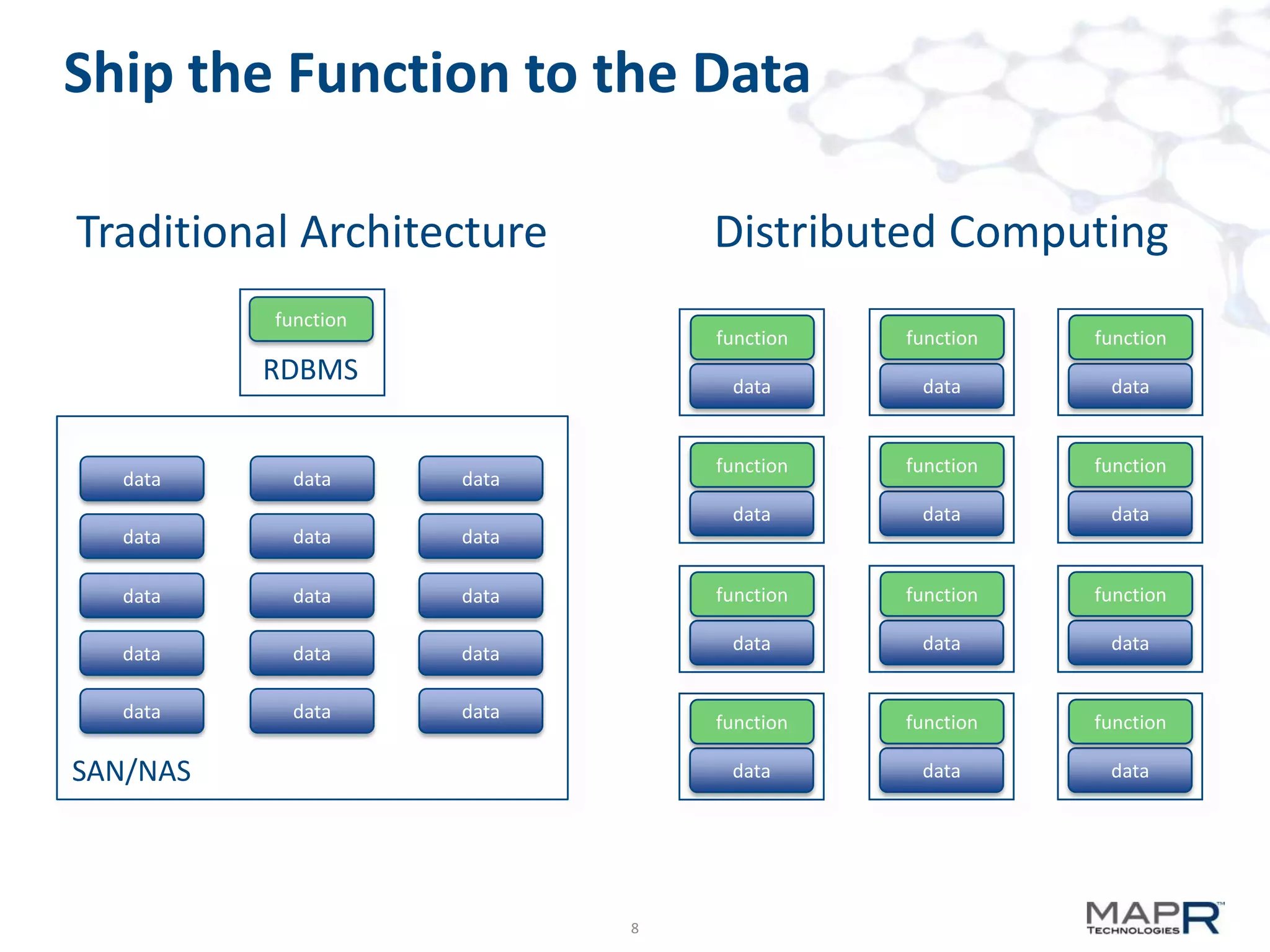 Ship the Function to the Data

Traditional Architecture        Distributed Computing
          function
                                function   function   function
          RDBMS                  data       data       data


                                function   function   function
  data      data     data
                                 data       data       data
  data     data      data

  data     data      data       function   function   function

  data     data      data        data       data       data


  data     data      data
                                function   function   function

SAN/NAS                          data       data       data




                            8
 
