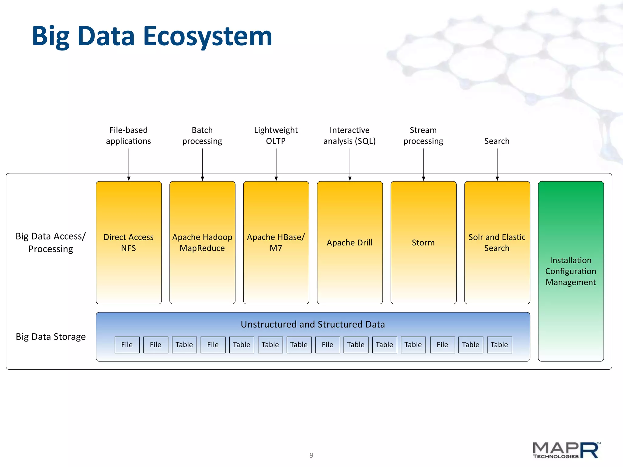 Big Data Ecosystem




                     9
 