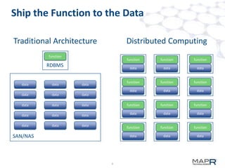 Ship the Function to the Data

Traditional Architecture        Distributed Computing
          function
                                function   function   function
          RDBMS                  data       data       data


                                function   function   function
  data      data     data
                                 data       data       data
  data     data      data

  data     data      data       function   function   function

  data     data      data        data       data       data


  data     data      data
                                function   function   function

SAN/NAS                          data       data       data




                            8
 