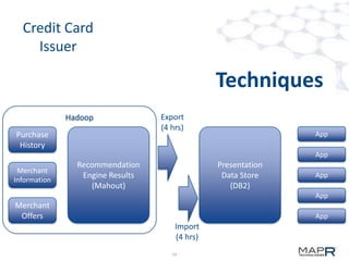 Credit Card
Issuer

Techniques
Hadoop
Purchase
History

Export
(4 hrs)

App
App

Merchant
Information

Recommendation
Engine Results
(Mahout)

Presentation
Data Store
(DB2)

App
App

Merchant
Offers

App

Import
(4 hrs)
24

 