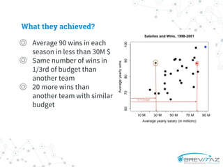 What they achieved?
◎ Average 90 wins in each
season in less than 30M $
◎ Same number of wins in
1/3rd of budget than
another team
◎ 20 more wins than
another team with similar
budget
 