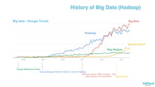 History of Big Data (Hadoop)
Hadoop
Big Data
Map Reduce
Apache Spark
Big data - Google Trends
Google MapReduce Paper
Doug ...