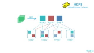 split
node1 node2 node4node3
Block 1 Block 3Block 2
HDFS
Hadoop Distributed File System
 