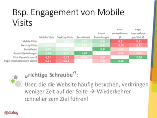 Bsp. Engagement von Mobile
Visits

„richtige Schraube“:
User, die die Website häufig besuchen, verbringen
weniger Zeit auf der Seite  Wiederkehrer
schneller zum Ziel führen!

 
