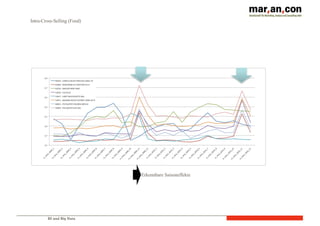 BI und Big Data
Intra-Cross-Selling (Food)
Erkennbare Saisoneffekte
 