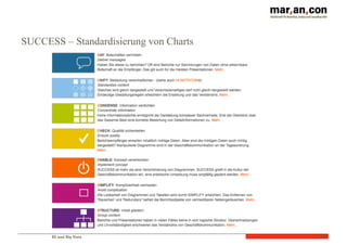 BI und Big Data
SUCCESS – Standardisierung von Charts
14
 