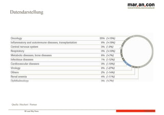 BI und Big Data Folie	
  15
Datendarstellung
Quelle: Hiechert / Partner
 