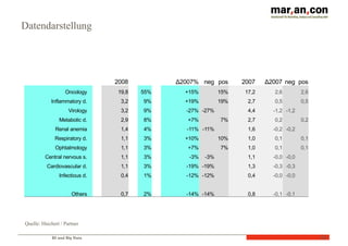 BI und Big Data 16
2008 Δ2007% neg pos 2007 Δ2007 neg pos
Oncology 19,8 55% +15% 15% 17,2 2,6 2,6
Inflammatory  d. 3,2 9% +19% 19% 2,7 0,5 0,5
Virology 3,2 9% -­27% -­27% 4,4 -­1,2 -­1,2
Metabolic  d. 2,9 8% +7% 7% 2,7 0,2 0,2
Renal  anemia 1,4 4% -­11% -­11% 1,6 -­0,2 -­0,2
Respiratory  d. 1,1 3% +10% 10% 1,0 0,1 0,1
Ophtalmology 1,1 3% +7% 7% 1,0 0,1 0,1
Central  nervous  s. 1,1 3% -­3% -­3% 1,1 -­0,0 -­0,0
Cardiovascular  d. 1,1 3% -­19% -­19% 1,3 -­0,3 -­0,3
Infectious  d. 0,4 1% -­12% -­12% 0,4 -­0,0 -­0,0
Others 0,7 2% -­14% -­14% 0,8 -­0,1 -­0,1
Datendarstellung
Quelle: Hiechert / Partner
 