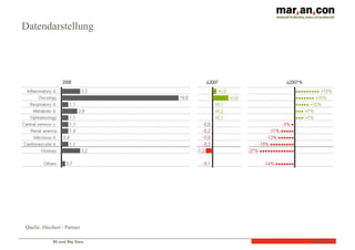 BI und Big Data Folie	
  17
Datendarstellung
Quelle: Hiechert / Partner
 