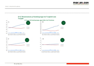 BI und Big Data
Ø 12 Monatsumsatz je Kundengruppe im Vergleich zum
Vorjahr
Je besser die Kundengruppe, desto höher das Wachstum
+19,2%
+11,7%
+14,8%
+9,2%
Schritt2: Achseteilstriche entfernen
A B
C D
4.775
+26%
6.034 26.501
+17%
30.932
86.996
+7%
93.08054.712
+7%
58.543
 