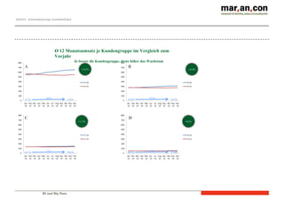 BI und Big Data
Ø 12 Monatsumsatz je Kundengruppe im Vergleich zum
Vorjahr
Je besser die Kundengruppe, desto höher das Wachstum
+19,2%
+11,7%
+14,8%
+9,2%
Schritt3: Achsenskalierung vereinheitlichen
A B
C D
4.775
+26%
6.034 26.501
+17%
30.932
86.996
+7%
93.08054.712
+7%
58.543
 