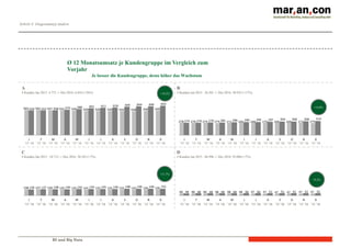 BI und Big Data
Schritt 4: Diagrammtyp ändern
’15 ’16 ’15 ’16 ’15 ’16 ’15 ’16 ’15 ’16 ’15 ’16 ’15 ’16 ’15 ’16 ’15 ’16 ’15 ’16’15 ’16 ’15 ’16 ’15 ’16 ’15 ’16 ’15 ’16 ’15 ’16 ’15 ’16 ’15 ’16 ’15 ’16 ’15 ’16 ’15 ’16 ’15 ’16’15 ’16 ’15 ’16
+19,2%
+11,7%
+14,8%
+9,2%
Ø 12 Monatsumsatz je Kundengruppe im Vergleich zum
Vorjahr
Je besser die Kundengruppe, desto höher das Wachstum
A
# Kunden Jan 2015: 4.775 -> Dez 2016: 6.034 (+26%)
B
# Kunden Jan 2015 : 26.501 -> Dez 2016: 30.932 (+17%)
C
# Kunden Jan 2015 : 54.712 -> Dez 2016: 58.543 (+7%)
D
# Kunden Jan 2015 : 86.996 -> Dez 2016: 93.080 (+7%)
’15 ’16 ’15 ’16 ’15 ’16 ’15 ’16 ’15 ’16 ’15 ’16 ’15 ’16 ’15 ’16 ’15 ’16 ’15 ’16’15 ’16 ’15 ’16
’15 ’16 ’15 ’16 ’15 ’16 ’15 ’16 ’15 ’16 ’15 ’16 ’15 ’16 ’15 ’16 ’15 ’16 ’15 ’16’15 ’16 ’15 ’16
’15 ’16 ’15 ’16 ’15 ’16 ’15 ’16 ’15 ’16 ’15 ’16 ’15 ’16 ’15 ’16 ’15 ’16 ’15 ’16’15 ’16 ’15 ’16
’15 ’16 ’15 ’16 ’15 ’16 ’15 ’16 ’15 ’16 ’15 ’16 ’15 ’16 ’15 ’16 ’15 ’16 ’15 ’16’15 ’16 ’15 ’16
 
