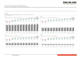 BI und Big Data
’15 ’16 ’15 ’16 ’15 ’16 ’15 ’16 ’15 ’16 ’15 ’16 ’15 ’16 ’15 ’16 ’15 ’16 ’15 ’16’15 ’16 ’15 ’16
Schritt 5: ΔJ% Darstellen, Texte bzw. Botschaft anpassen
Je besser die Kundengruppe, desto höher das Wachstum.
Kunde	
  XYZ
Ø 12 Monatsumsatz pro Kunde je Kundengruppe (A-D) im Vergleich zum Vorjahr in EUR
2015 und 2016 bzw. ΔJ%
’15 ’16 ’15 ’16 ’15 ’16 ’15 ’16 ’15 ’16 ’15 ’16 ’15 ’16 ’15 ’16 ’15 ’16 ’15 ’16’15 ’16 ’15 ’16
’15 ’16 ’15 ’16 ’15 ’16 ’15 ’16 ’15 ’16 ’15 ’16 ’15 ’16 ’15 ’16 ’15 ’16 ’15 ’16’15 ’16 ’15 ’16
’15 ’16 ’15 ’16 ’15 ’16 ’15 ’16 ’15 ’16 ’15 ’16 ’15 ’16 ’15 ’16 ’15 ’16 ’15 ’16’15 ’16 ’15 ’16
A
# Kunden Jan 2015: 4.775 -> Dez 2016: 6.034 (+26%)
B
# Kunden Jan 2015 : 26.501 -> Dez 2016: 30.932 (+17%)
C
# Kunden Jan 2015 : 54.712 -> Dez 2016: 58.543 (+7%)
D
# Kunden Jan 2015 : 86.996 -> Dez 2016: 93.080 (+7%)
ΔJ% ΔJ%
ΔJ% ΔJ%
 