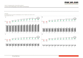 BI und Big Data
Schritt 6: Kundenanzahlen, Jahreszahlen entfernen
Je besser die Kundengruppe, desto höher das Wachstum.
Kunde	
  XYZ
Ø 12 Monatsumsatz pro Kunde je Kundengruppe (A-D) im Vergleich zum Vorjahr in EUR
2015 und 2016 bzw. ΔJ%
A B
C D
ΔJ% ΔJ%
ΔJ% ΔJ%
 