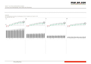 BI und Big Data
Schritt 7: vier Charts nebeneinander anordnen
Je besser die Kundengruppe, desto höher das Wachstum.
Kunde	
  XYZ
Ø 12 Monatsumsatz pro Kunde je Kundengruppe (A-D) im Vergleich zum Vorjahr in EUR
2015 und 2016 bzw. ΔJ%
A
ΔJ%
B C D
 