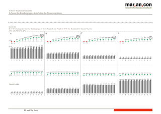 BI und Big Data
Schritt 8: Kundenzahl darstellen
Je besser die Kundengruppe, desto höher das Umsatzwachstum.
Kunde	
  XYZ
Ø 12 Monatsumsatz pro Kunde je Kundengruppe (A-D) im Vergleich zum Vorjahr in EUR, bzw. Kundenzahl in Tausend Kunden
2015 und 2016 bzw. ΔJ%
A
ΔJ%
B C D
EUR
ΔJ%
Tausend Kunden
 