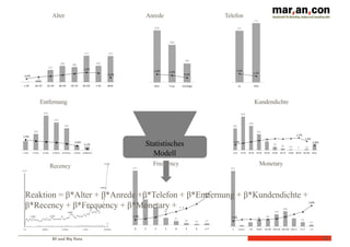 BI und Big Data
Statistisches
Modell
Anrede
58
Alter Telefon
Entfernung Kundendichte
Recency Frequency Monetary
Reaktion = β*Alter + β*Anrede +β*Telefon + β*Entfernung + β*Kundendichte +
β*Recency + β*Frequency + β*Monetary + …
 