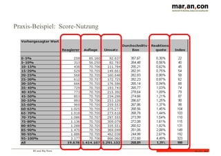 BI und Big Data
Folie 59
Praxis-Beispiel: Score-Nutzung
 