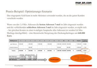 BI und Big Data
Folie 62
Das eingesparte Geld kann in mehr Aktionen verwendet werden, die an die guten Kunden
verschickt werden.
Wenn von den 1,4 Mio. Adressen die besten Adressen 7-mal im Jahr eingesetzt werden
und die verbleibenden schlechten Adressen 3 mal im Jahr eingesetzt werden, so ergibt sich
– bei gleichen Kosten zu einer 6-maligen Ansprache aller Adressen (es werden 8,4 Mio.
Mailings durchgeführt) – eine theoretische Steigerung des Deckungsbeitrages um 640.000
Euro.
6 * i m Jahr ~ 58.448 Kunden
Differenz : 5.567 Kunden
DB: 115 Euro
Summe: 640.000 Euro
Praxis-Beispiel: Optimierungs-Szenario
 