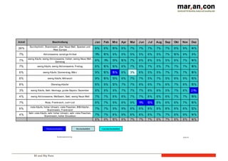 BI und Big Data
Kundensegmentierung Folie 65
Überdurchschnittlich UnterdurchschnittlichDurchschnittlich
Anteil Beschreibung Jan Feb Mrz Apr Mai Jun Jul Aug Sep Okt Nov Dez
36%
Durchschnitt,  Stammwein,  eher  Neue  Welt,  Spanien  und  
Rest  Europa
8% 8% 10% 8% 7% 7% 7% 7% 7% 8% 9% 14%
7% Aktionsweine,  sonstige  Artikel 11% 10% 9% 5% 5% 5% 6% 5% 7% 10% 9% 9%
7%
wenig  Käufe,  wenig  Aktionsweine,  Italien,  wenig  Neue  Welt,  
Samstag
8% 11% 13% 10% 7% 6% 8% 5% 5% 8% 7% 14%
7% wenig  Käufe,  wenig  Aktionsweine,  Freitag 8% 10% 10% 8% 7% 5% 7% 5% 7% 7% 7% 18%
6% wenig  Käufe,  Donnerstag,  März 9% 10% 15% 6% 3% 6% 5% 5% 7% 7% 7% 18%
6% wenig  Käufe,  Mittwoch 9% 10% 13% 6% 7% 7% 5% 7% 5% 8% 9% 15%
8% Dienstag-­Käufer 8% 9% 12% 7% 7% 6% 6% 7% 6% 7% 8% 15%
3% wenig  Käufe,  Sekt.  Montags,  große  Depots.  Dezember 8% 9% 9% 7% 7% 7% 6% 6% 5% 7% 8% 21%
4%   wenig  Aktionsweine,  Weißwein,  Sekt,  wenig  Neue  Welt 7% 7% 8% 8% 7% 7% 8% 6% 6% 7% 7% 19%
7% Rose,  Frankreich,  Juni+Juli 6% 7% 9% 8% 9% 11% 13% 8% 6% 6% 7% 10%
6%
viele  Käufe,  hoher  Umsatz,  viele  Flaschen,  BIB-­Käufer,  
Stammwein,  Frankreich
7% 7% 9% 9% 8% 8% 8% 8% 8% 8% 8% 12%
4%
Sehr  viele  Käufe,  sehr  hoher  Umsatz,  sehr  viele  Flaschen,  
Stammwein,  hoher  Einzelbon
7% 7% 8% 9% 8% 8% 8% 7% 7% 8% 9% 14%
8% 9% 10% 8% 7% 7% 7% 6% 7% 8% 8% 14%
 