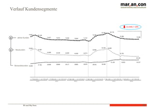 BI und Big Data 68
Neukunden
Bestandskunden
aktive	
  Kunden
+
=
Verlauf Kundensegmente
-­‐11.330	
  /	
  -­‐13%
2011 2012 2013 2014 2015 2016
 