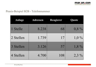 BI und Big Data
Praxis-Beispiel B2B - Telefonnummer
73
Anlage Adressen Reagierer Quote
1 Stelle 8.238 68 0,8 %
2 Stellen 1.739 17 1,0 %
3 Stellen 3.126 57 1,8 %
4 Stellen 4.700 108 2,3 %
 