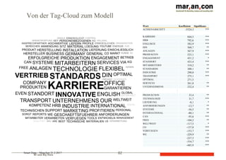 BI und Big Data
Von der Tag-Cloud zum Modell
82Smart Data – München 21.2.2017
Wort Koeffizient Signifikanz
ACHSENABSCHITT -3524,3 ***
Wort Koeffizient Signifikanz
ACHSENABSCHITT -3524,3 ***
KARRIERE 844,5 ***
HRB 792,6 ***
ENGLISCH 582,9 ***
DIN 568,7 **
ANLAGEN 567,9 ***
PRODUKTEN 533,1 ***
ENGAGEMENT 451,2 *
STANDORT 433,4 ***
MITARBEITERN 310,2 **
STANDARDS 300,1 **
INDUSTRIE 290,0 ***
TRANSPORT 275,1 ***
OPTIMAL 271,5
SERVICES 261,8 **
UNTERNEHMENS 232,4 **
•••
PRODUKTION 33,4 **
TECHNOLOGIE 31,7 ***
LIEFERUNG -8,1 *
ANFORDERUNGEN -12,7 **
SYSTEME -56,5 **
INTERNATIONAL -80,1 **
CAN -93,6 ***
FREE -104,2 **
WELTWEIT -117,5 *
CO -137,8 ***
VERFUEGEN -153,7 ***
WE -229,9 **
844,5 ***
792,6 ***
582,9 ***
-237,5 ***
-316,7 ***
-485,9 ***
 