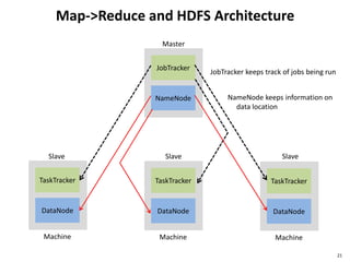 Map->Reduce and HDFS Architecture
21
TaskTracker
DataNode
Machine
JobTracker
NameNode
TaskTracker
DataNode
Machine
TaskTracker
DataNode
Machine
JobTracker keeps track of jobs being run
NameNode keeps information on
data location
Master
Slave Slave Slave
 