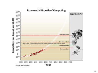 23
Source : Ray Kurzweil
10−5
1
105
1010
1015
1020
1025
1030
1035
1040
1045
1050
1055
1060
1900 1920 1940 1960 1980 2000 2020 2040 2060 2080 2100
Year
CalculationsperSecondper$1,000
Exponential Growth of Computing
Logarithmic Plot
By 2020s, computers have the same power as the human brain
 