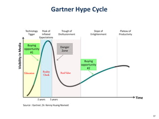37
Buying
opportunity
#2
VisibilityinMedia
Time
Technology
Tigger
Peak of
Inflated
Expectations
Trough of
Disillusionment
Slope of
Enlightenment
Plateau of
Productivity
Education
Buying
opportunity
#1
Danger
Zone
Reality
Check
RealValue
2 years 5 years
Source : Gartner; Dr. Kenny Huang Revised
Gartner Hype Cycle
 