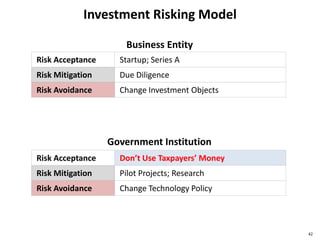 Investment Risking Model
42
Risk Acceptance
Risk Mitigation
Risk Avoidance
Startup; Series A
Due Diligence
Change Investment Objects
Risk Acceptance
Risk Mitigation
Risk Avoidance
Don’t Use Taxpayers’ Money
Pilot Projects; Research
Change Technology Policy
Business Entity
Government Institution
 