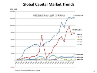 Global Capital Market Trends
45
Source : Designed by Dr. Kenny Huang
MM USD
 