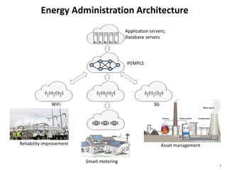 Energy Administration Architecture
7
Application servers;
Database servers
IP/MPLS
WiFi 3G
Asset managementReliability improvement
Smart metering
 