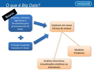 O que é Big Data? 
Processo, métodos, 
Processo, métodos, 
algoritmos e 
ferramentas para 
processamento de 
algoritmos e 
ferramentas para 
processamento de 
dados 
dados 
Implicam em novas 
formas de síntese 
Implicam em novas 
formas de síntese 
Análises Descritivas 
Análises Descritivas 
(visualizações estáticas ou 
(visualizações estáticas ou 
interativas) 
interativas) 
Modelos 
Preditivos 
Modelos 
Preditivos 
Evolução da gestão 
baseada em dados 
Evolução da gestão 
baseada em dados 
 